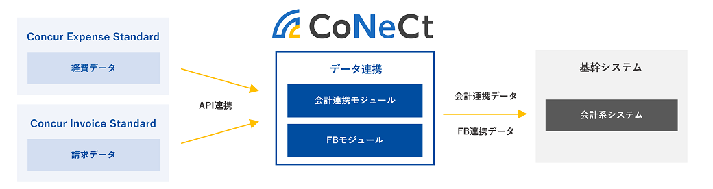 CoNeCt 連携イメージ