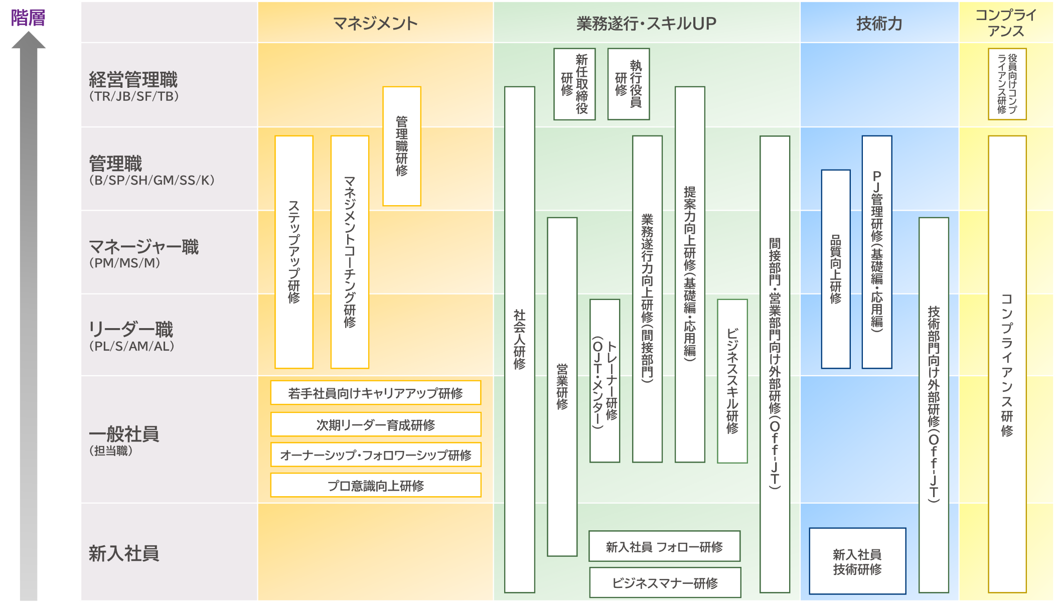 社内研修体系図