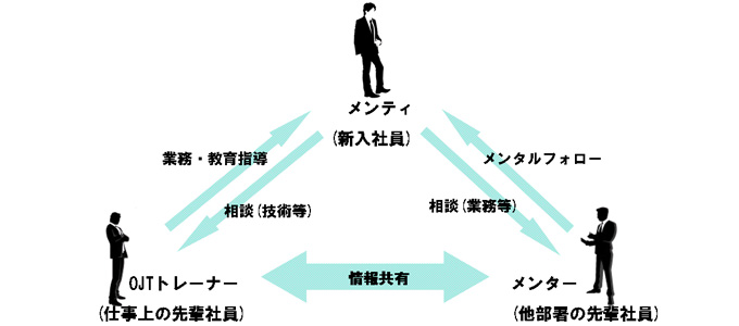 メンター制度