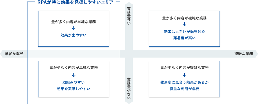 RPAが特に効果を発揮しやすいエリア