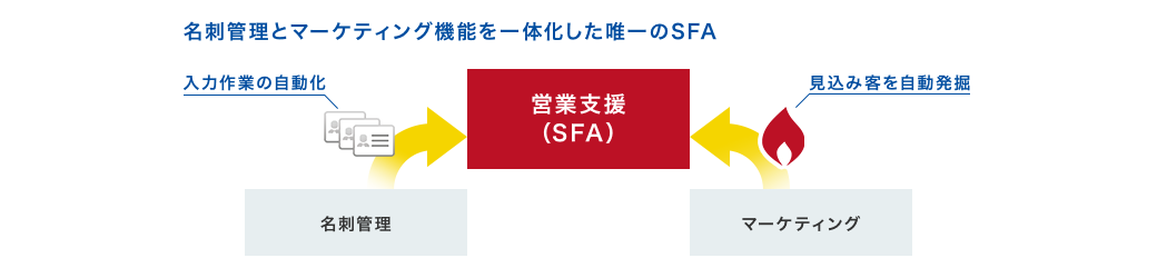 名刺管理とマーケティング機能を一体化した唯一のSFA