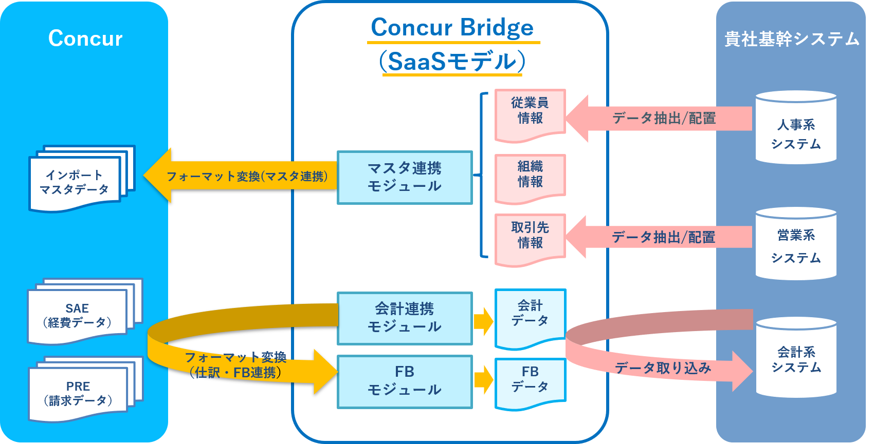 Concur連携システム