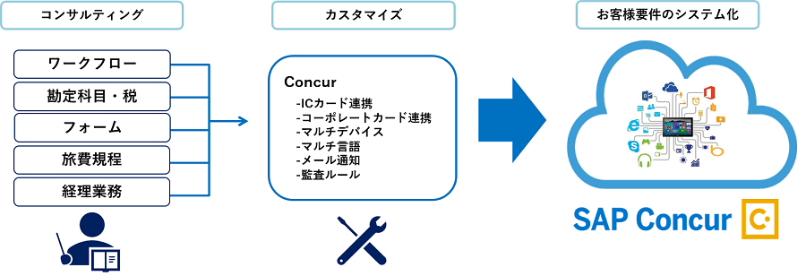 Concurインプリメント
