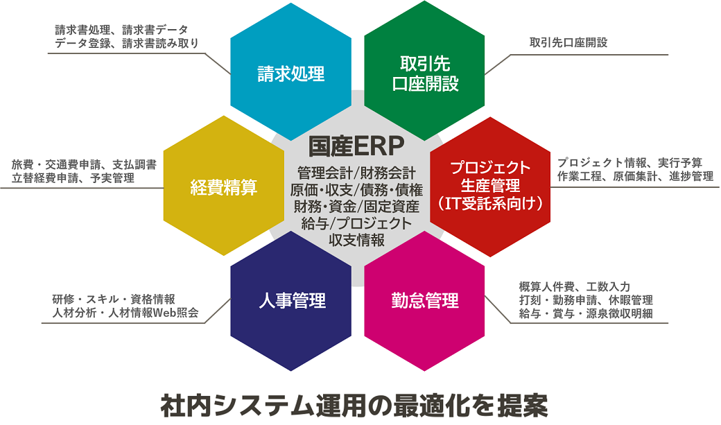 社内システム連携
