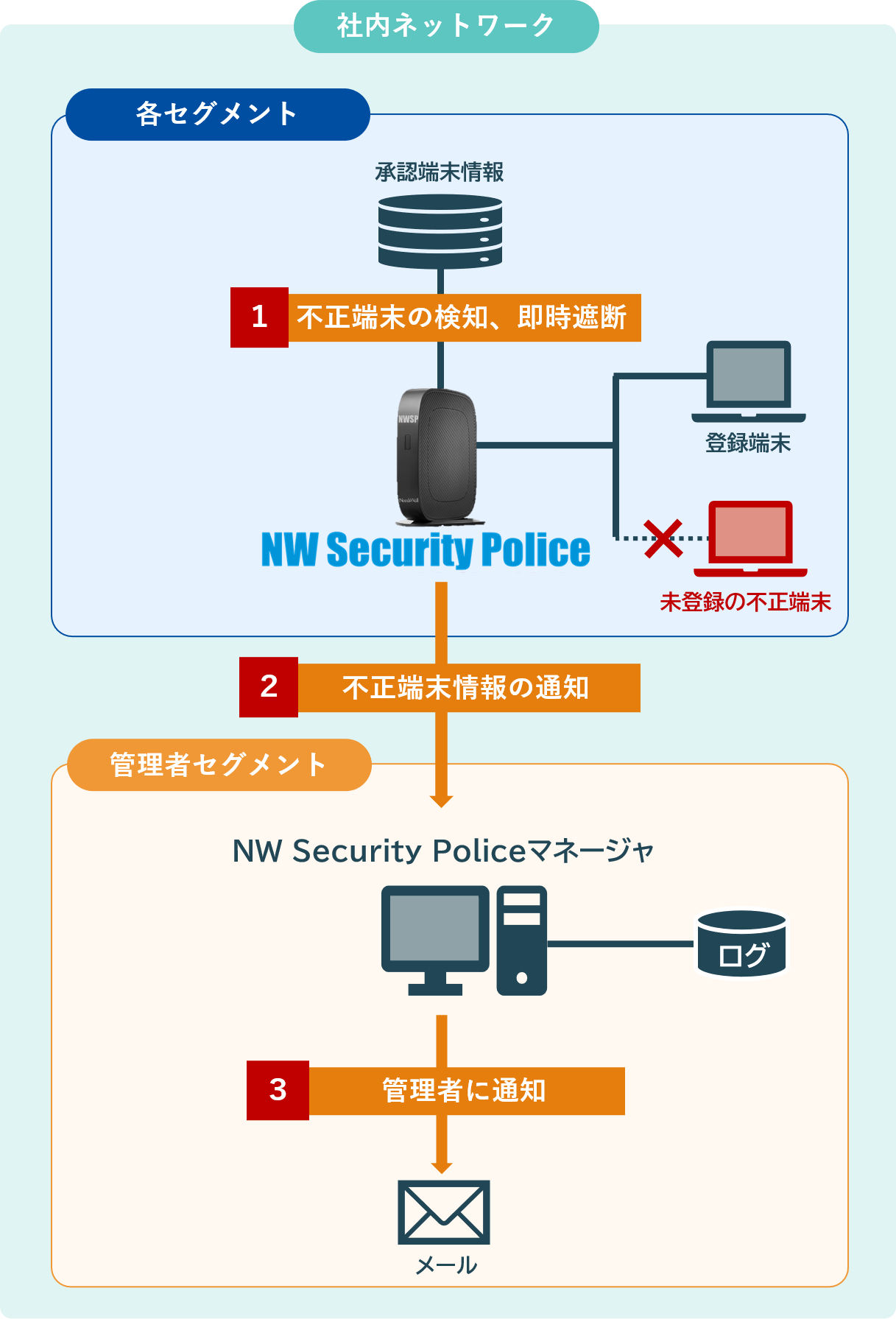 Nw Security Police 情報セキュリティソリューション 不正接続防止 ソリューション 株式会社ニーズウェル