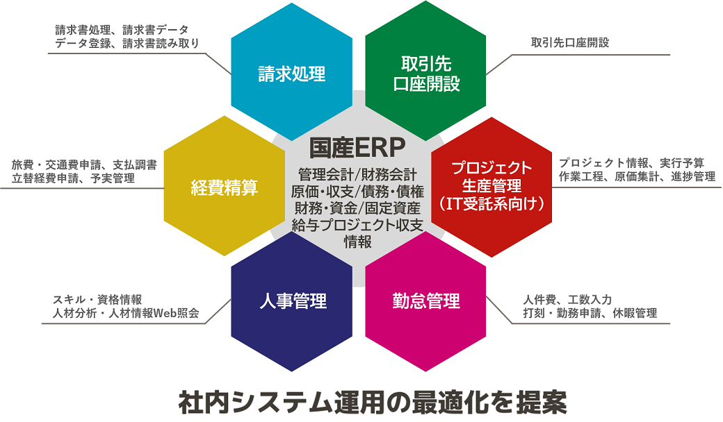 社内システム連携