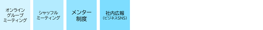 コミュニケーション
