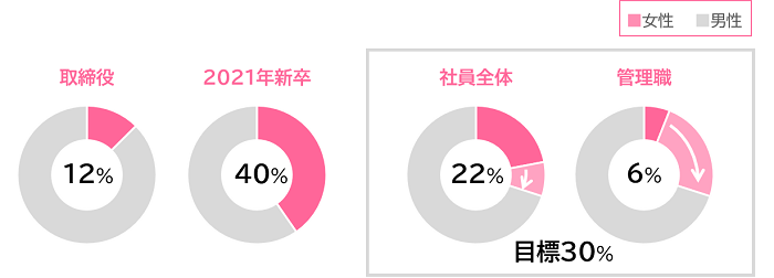 女性社員比率