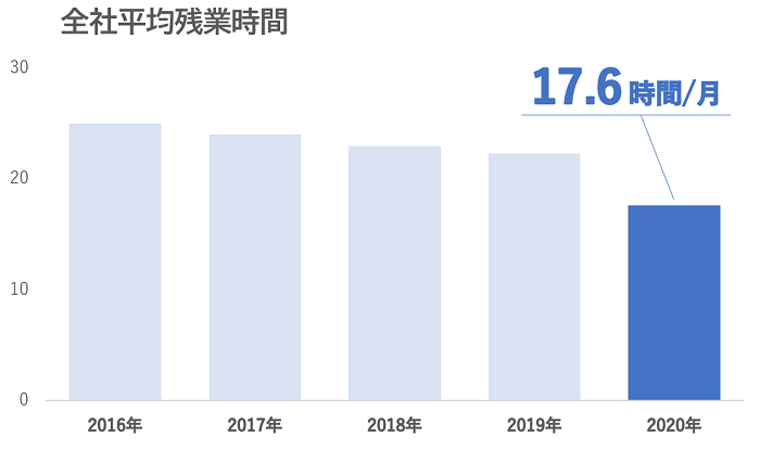 残業時間