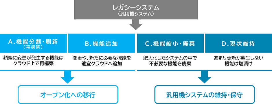 「2025年の崖」問題への対応