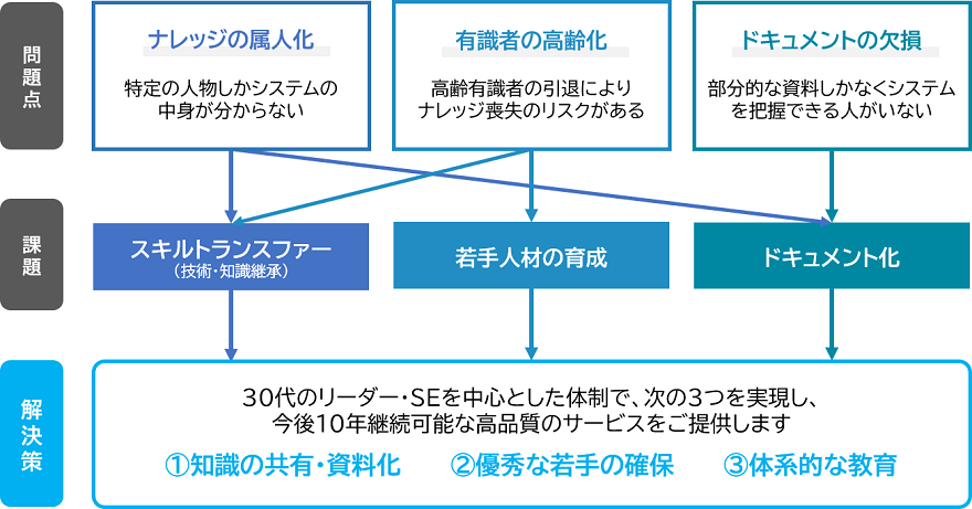 汎用機システム保守における課題
