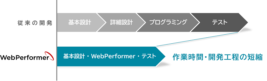 WebPerformer
