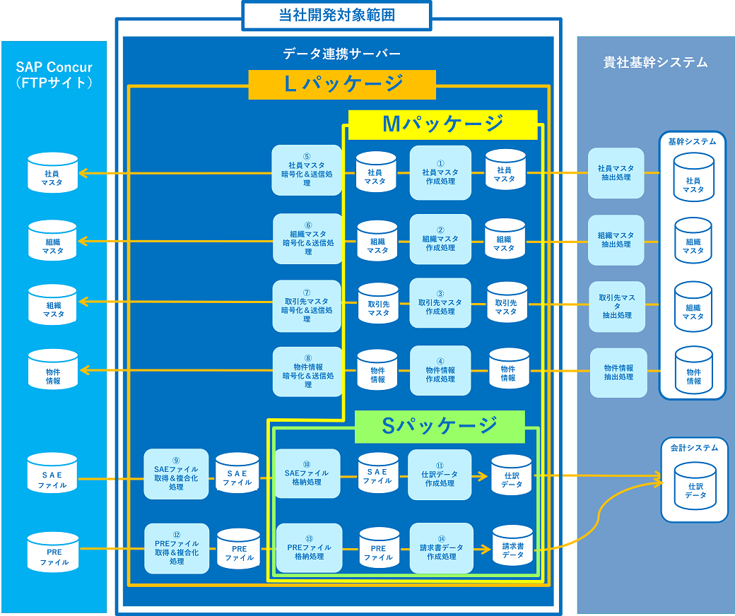 SAP Concur連携システム