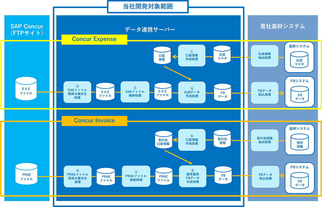 SAP Concur連携システム