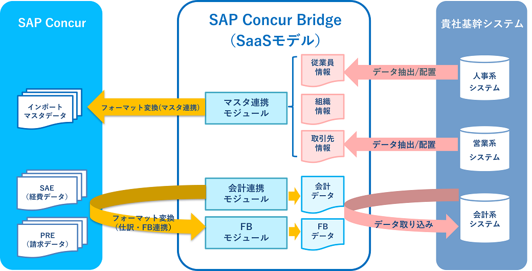 SAP Concur連携システム