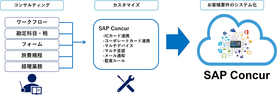 SAP Concurインプリメント