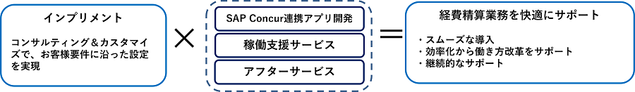 SAP Concurインプリメント