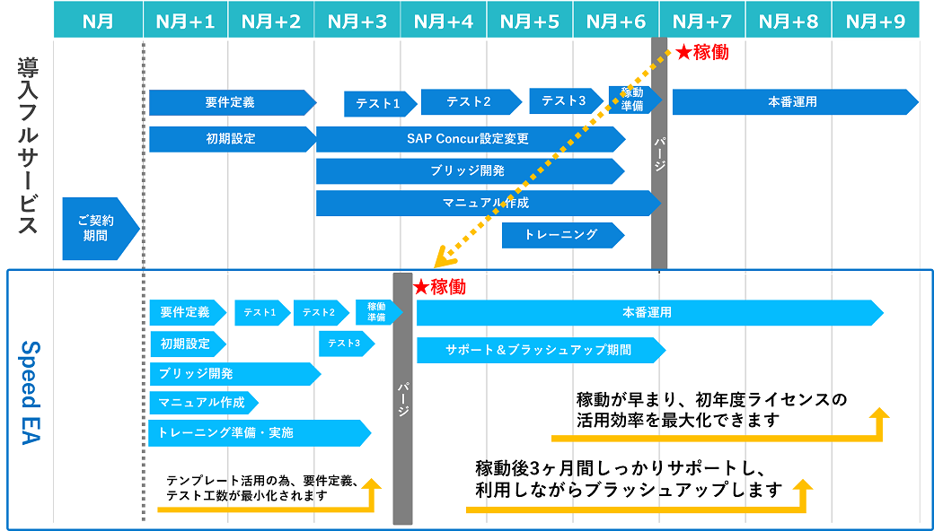 SAP Concur 納期