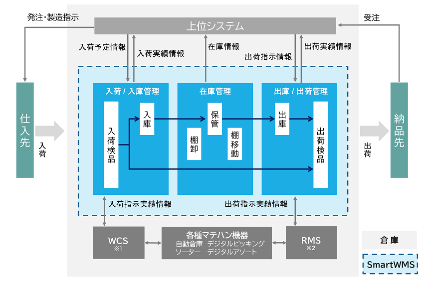 SmartWMSの概要