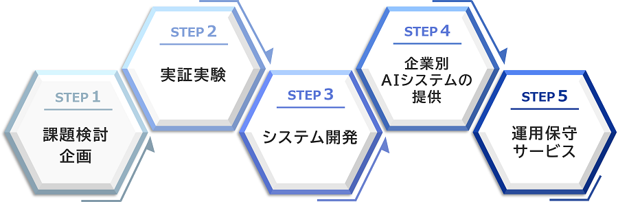 AIサービスの導入