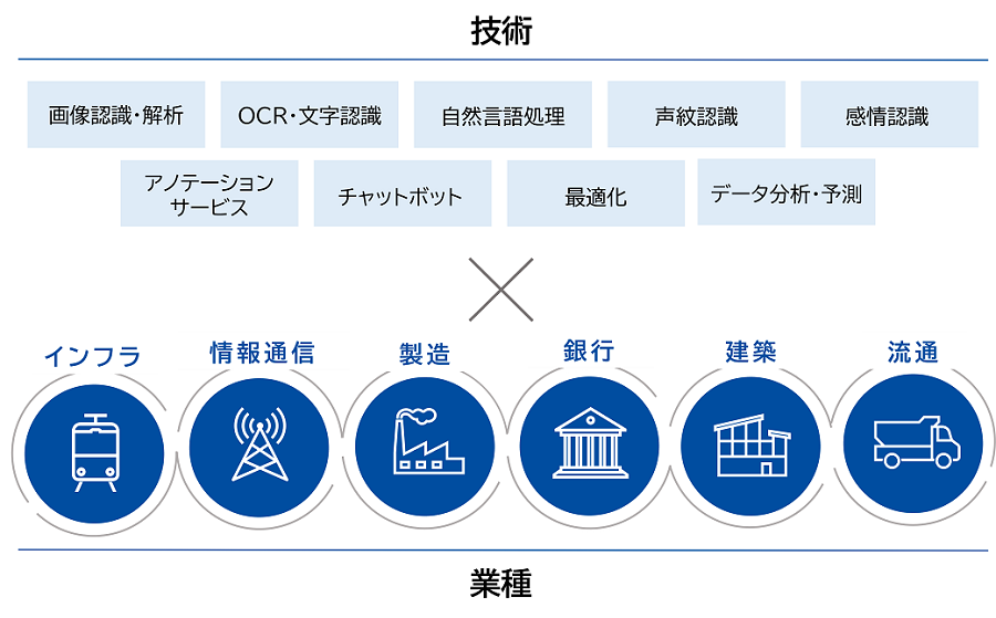 AIサービス一例