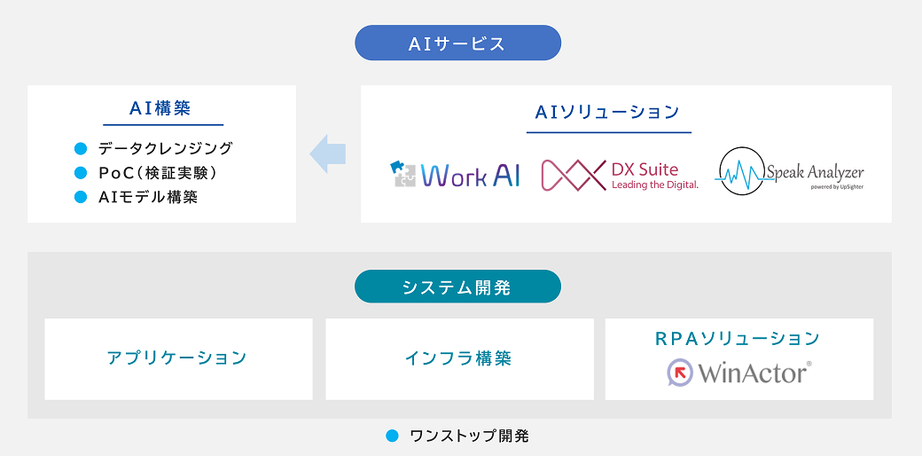 AIサービス概要