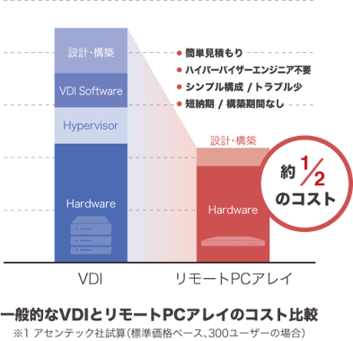 リモートPCアレイ 導入効果