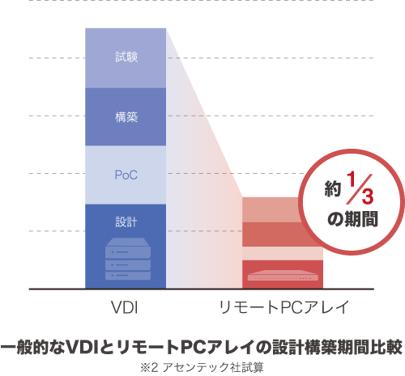 リモートPCアレイ 導入効果