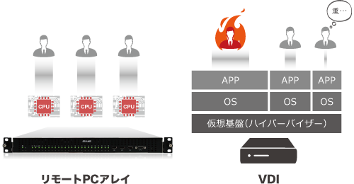 リモートPCアレイ 導入効果