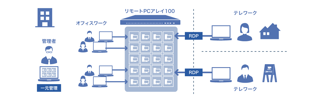 リモートPCアレイ 利用イメージ