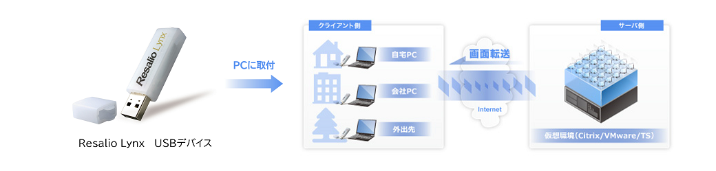 Resalio lynx 接続イメージ