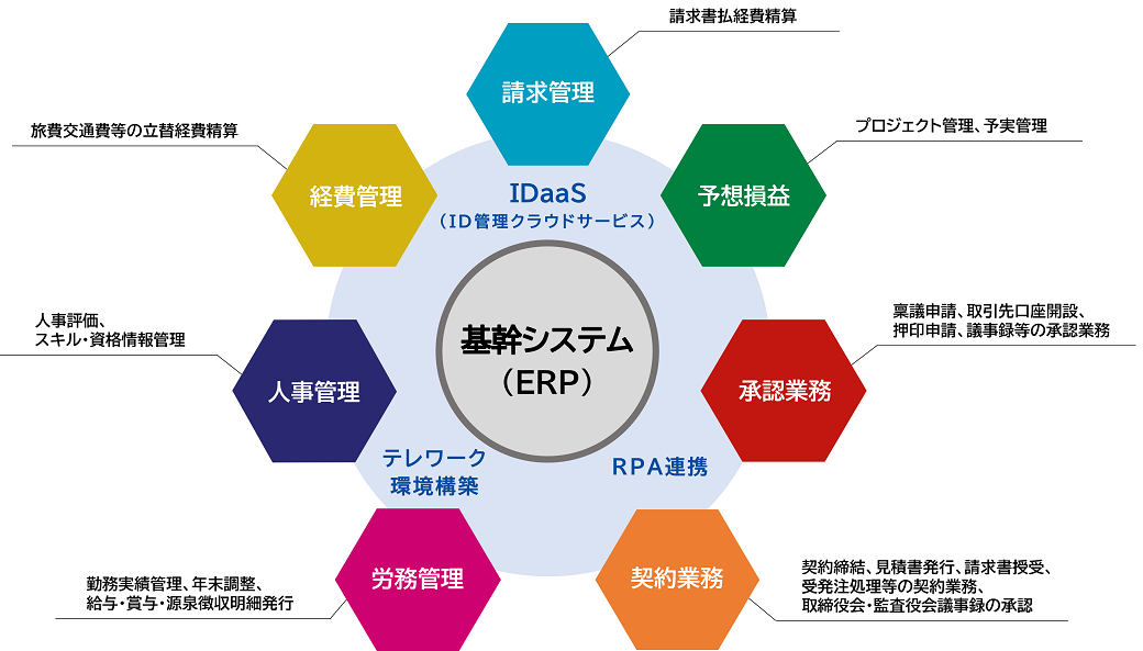 ITリエンジニアリング サービス図