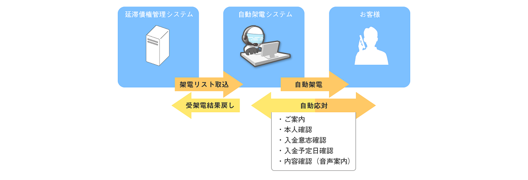 ロボティックコール 機能