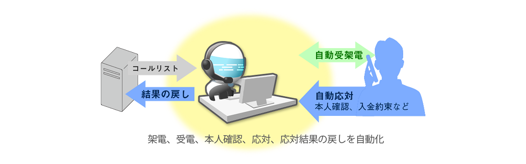 ロボティックコール 機能