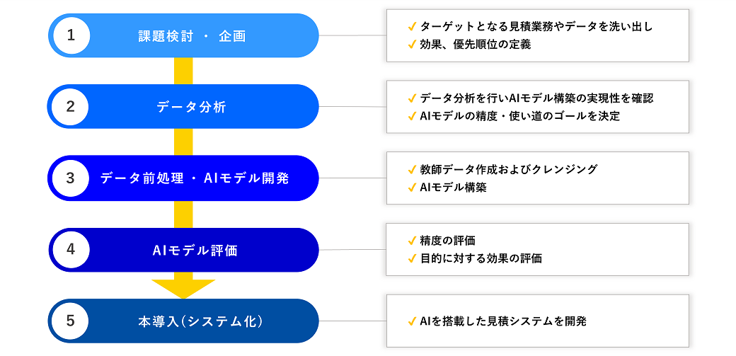 Es Prophetter AI構築までのステップ