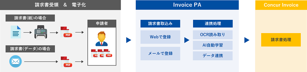 請求書自動読み取り