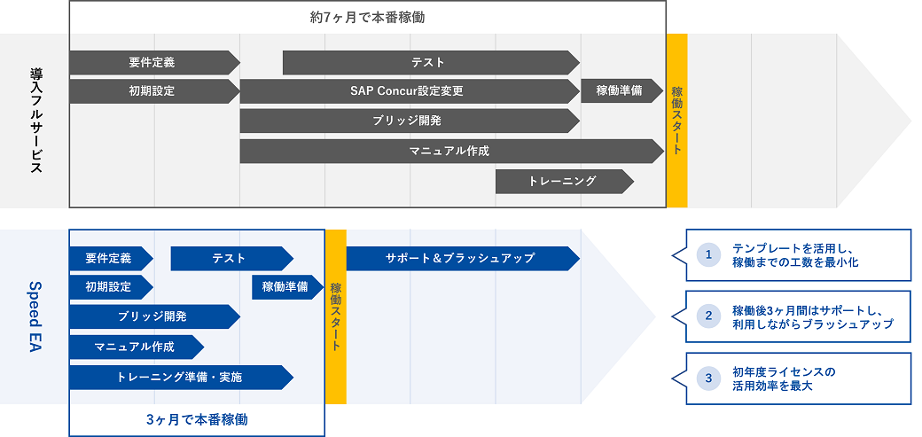 Speed EA 導入スケジュール