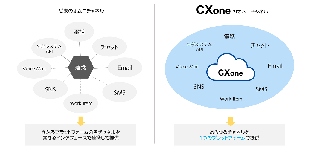 CXone オムニチャネル対応