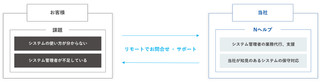 ITサポートサービス