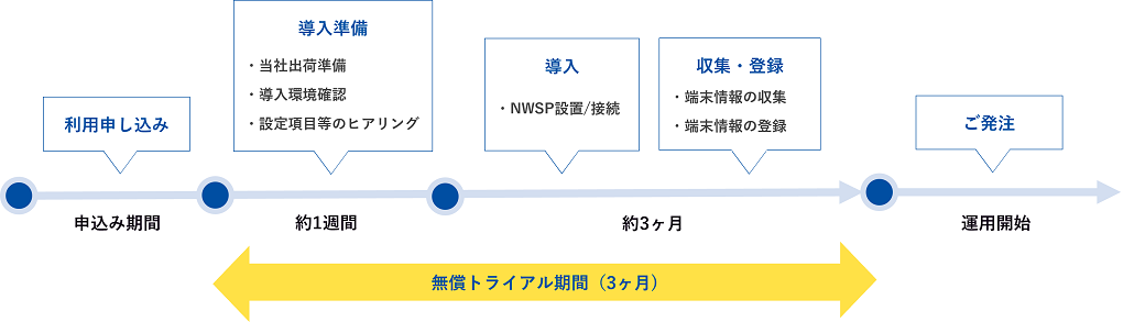 NWSP導入スケジュール