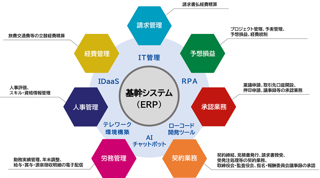 ITリエンジニアリング サービス図