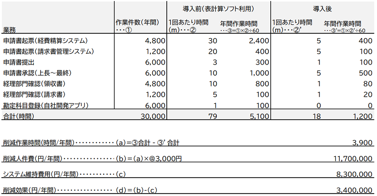 ITリエンジニアリング 削減効果