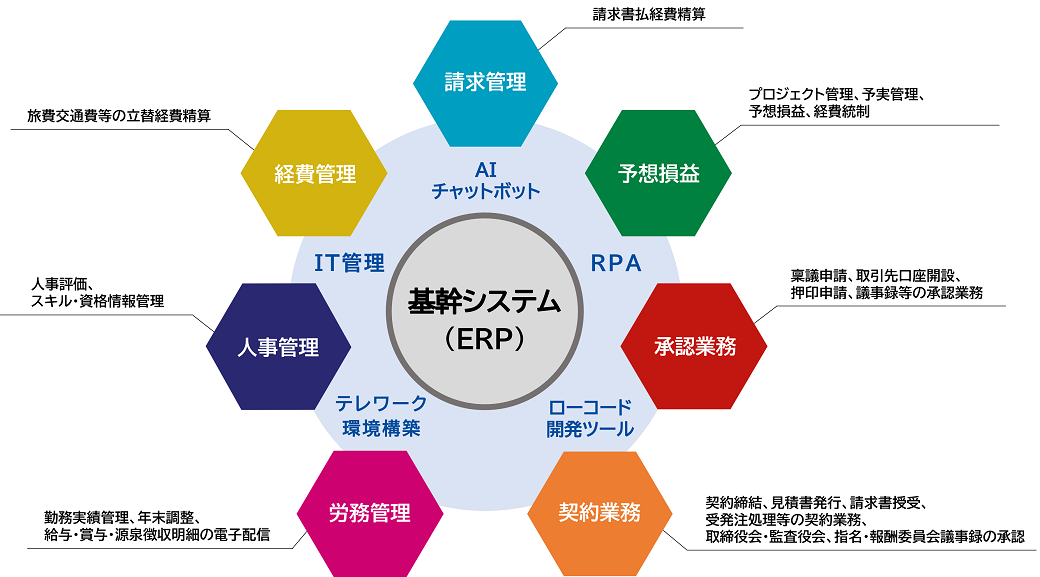 ITリエンジニアリング サービス図