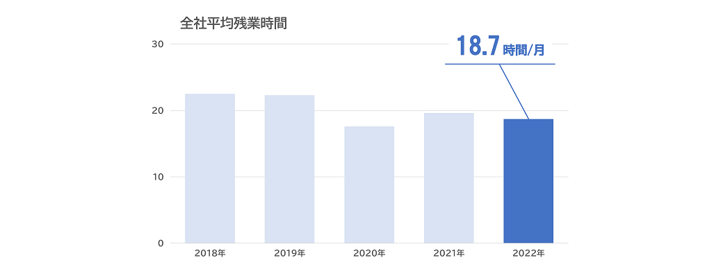残業時間