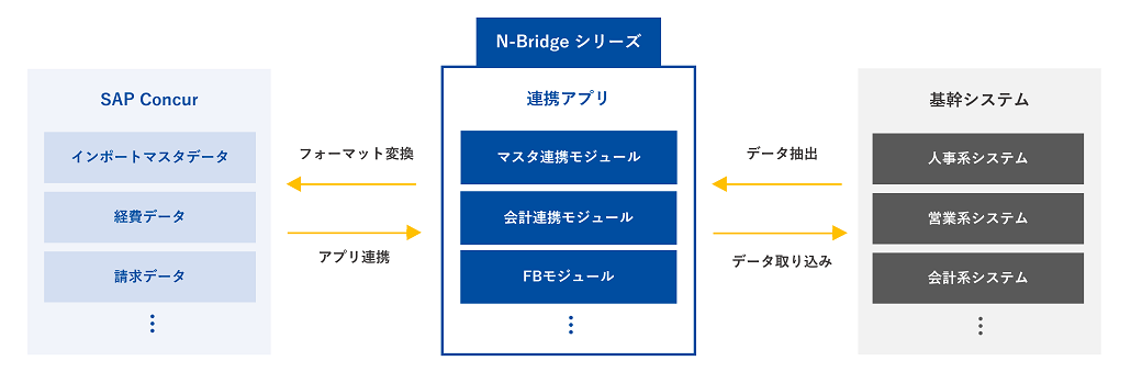 Concur連携アプリ開発