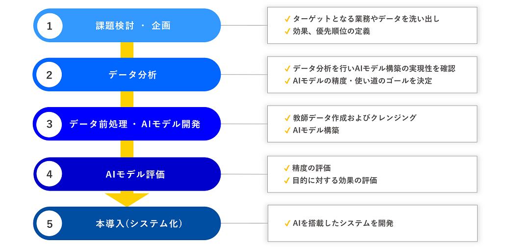 Prophetter AI構築までのステップ