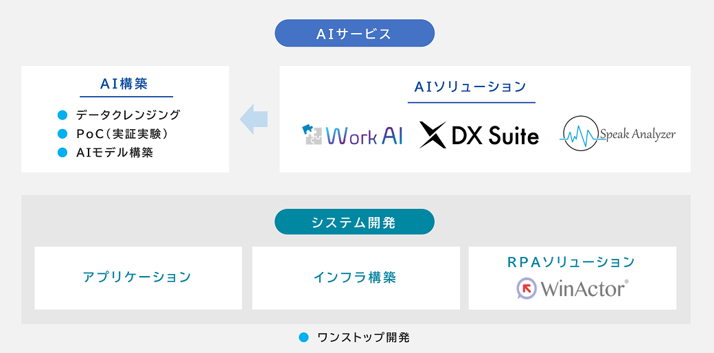 AIサービス概要