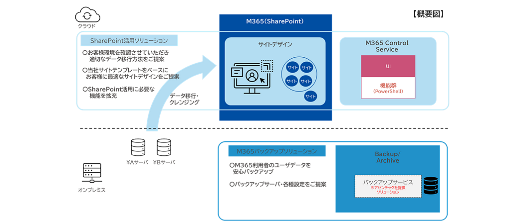 SharePoint活用サービス 概要図