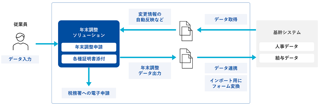 SalaLink 連携イメージ