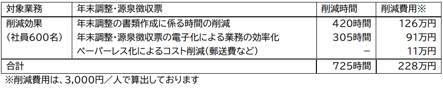 ITリエンジニアリング 削減効果